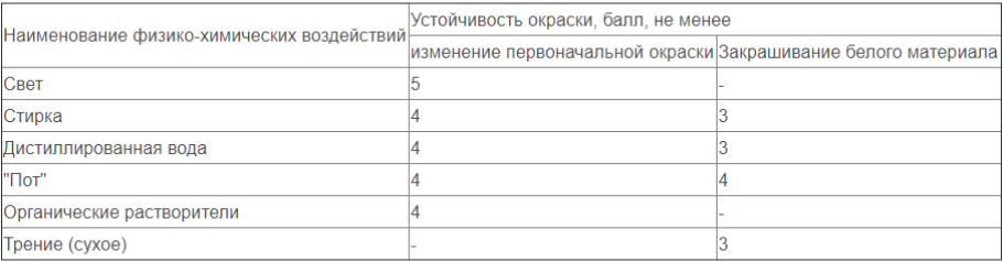 Устойчивость окраски материалов