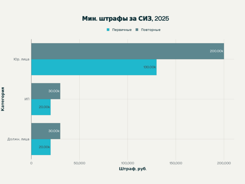 Штрафы за нарушения требований по обеспечению СИЗ Штрафы за нарушения требований по обеспечению СИЗ
